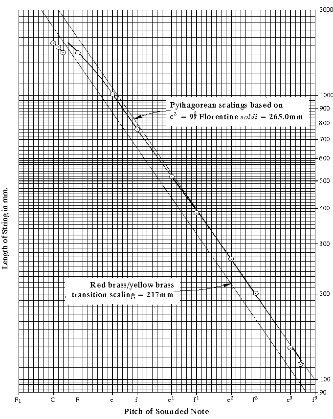 Scalings of Russell Collection Anonymous Neapolitan harpsichord