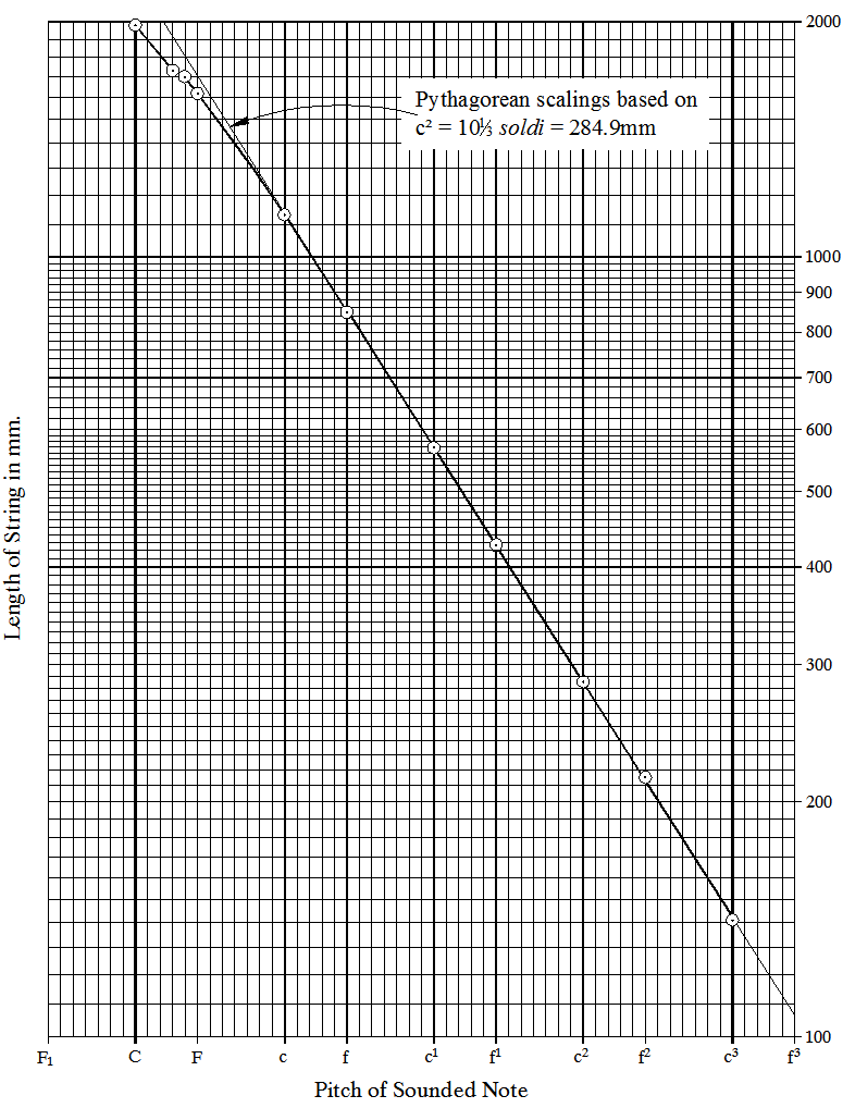 Scalings of Leipzig Cristofori 1722