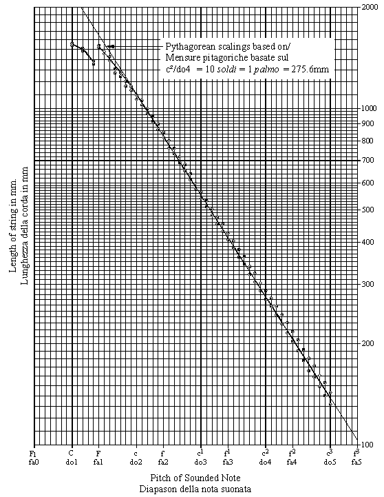 Graph of strings scalings
