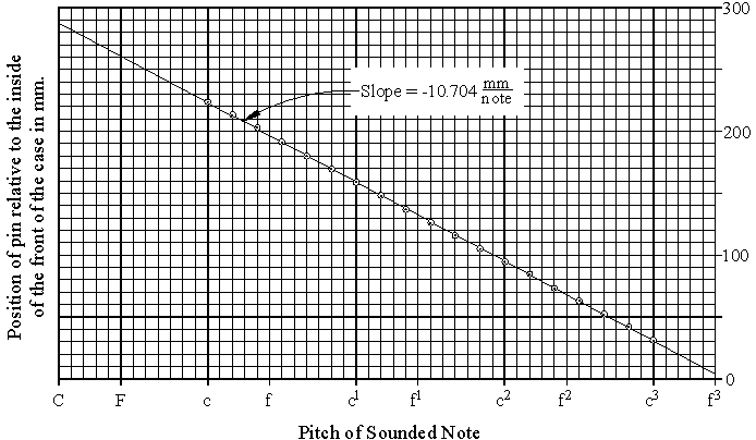 Graph of the lateral spacing of the bridge pins